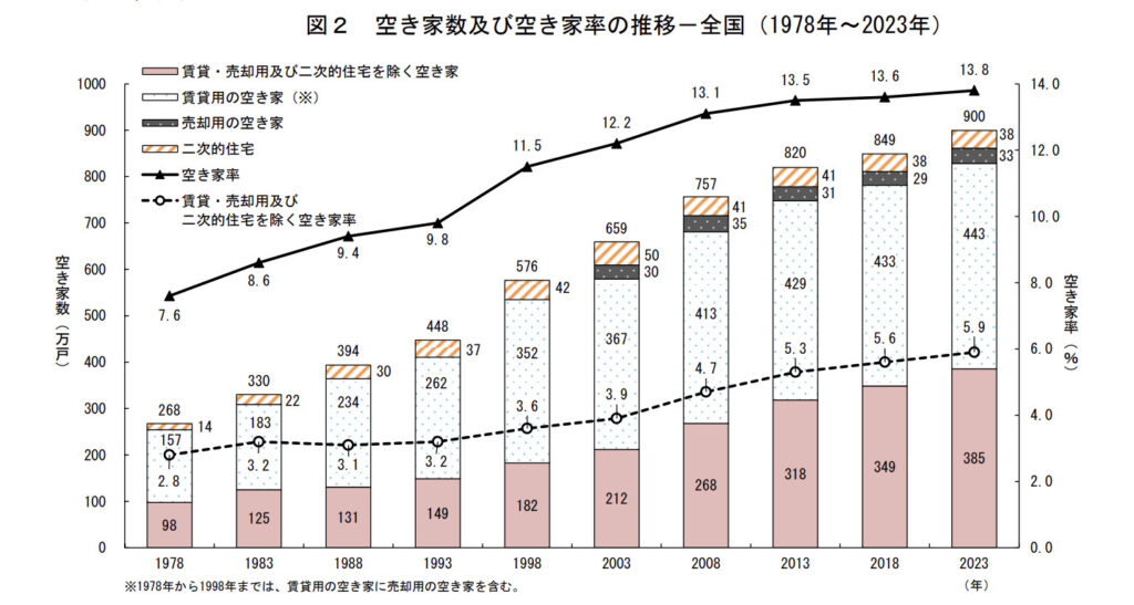 空き家数及び空き家率の推移－全国（1978年～2023年） 