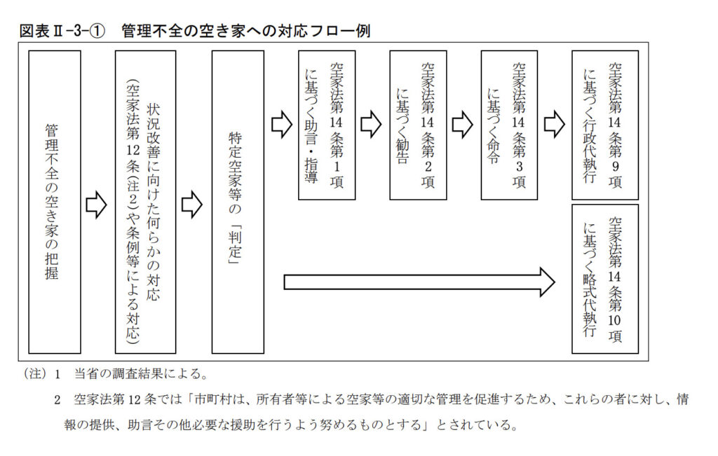 行政代執行 流れ 特定空き家 管理不全空き家