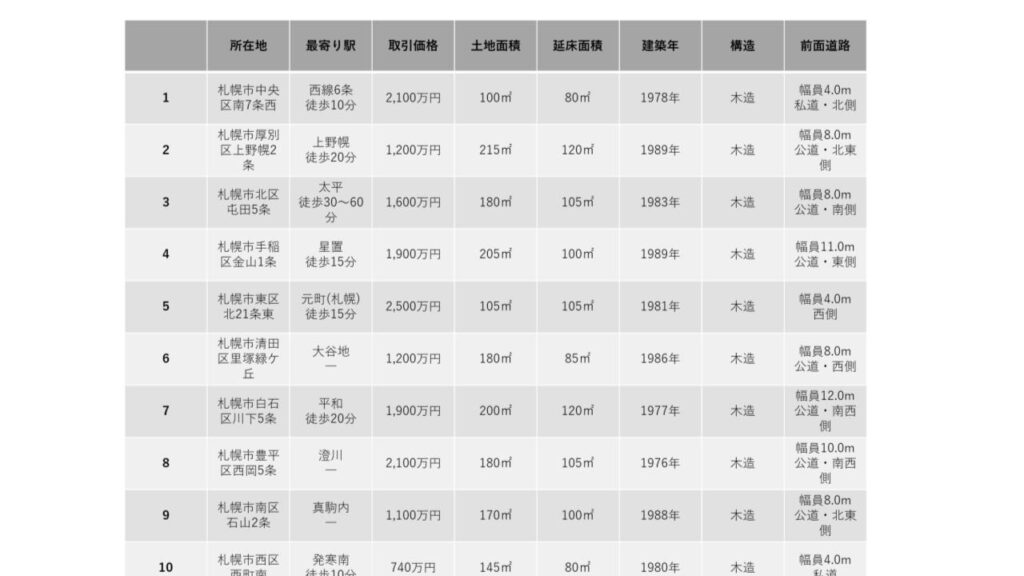 札幌市 空き家 売却相場