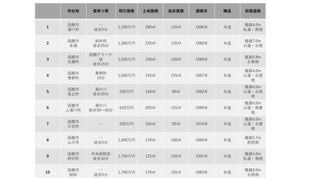 函館市 空き家 売却相場