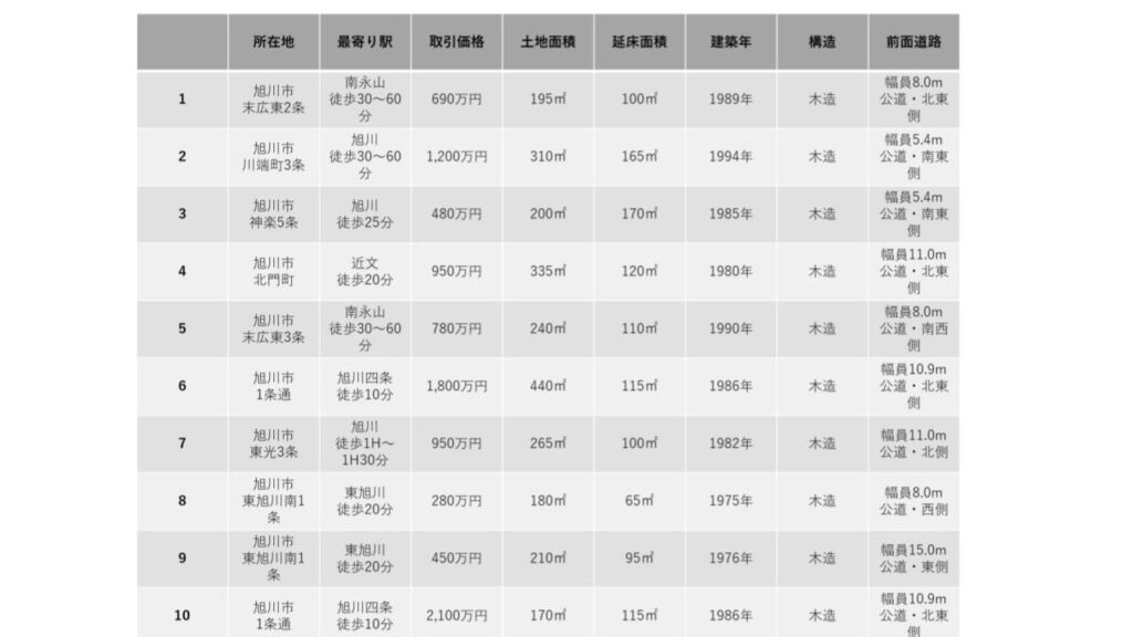 旭川市 空き家 売却相場