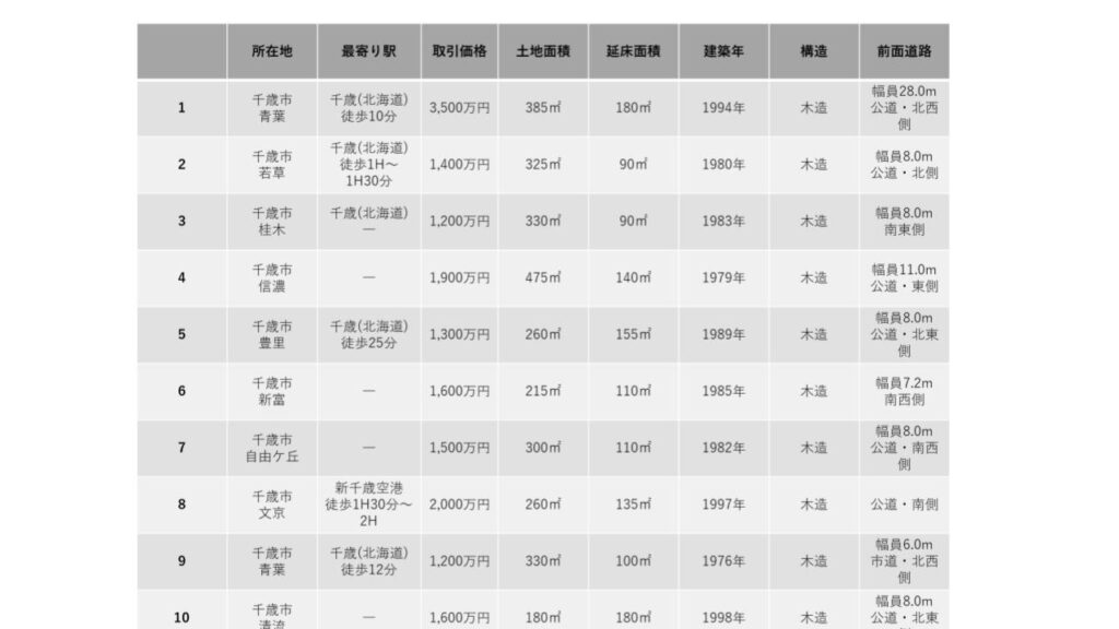 千歳市 空き家 売却相場