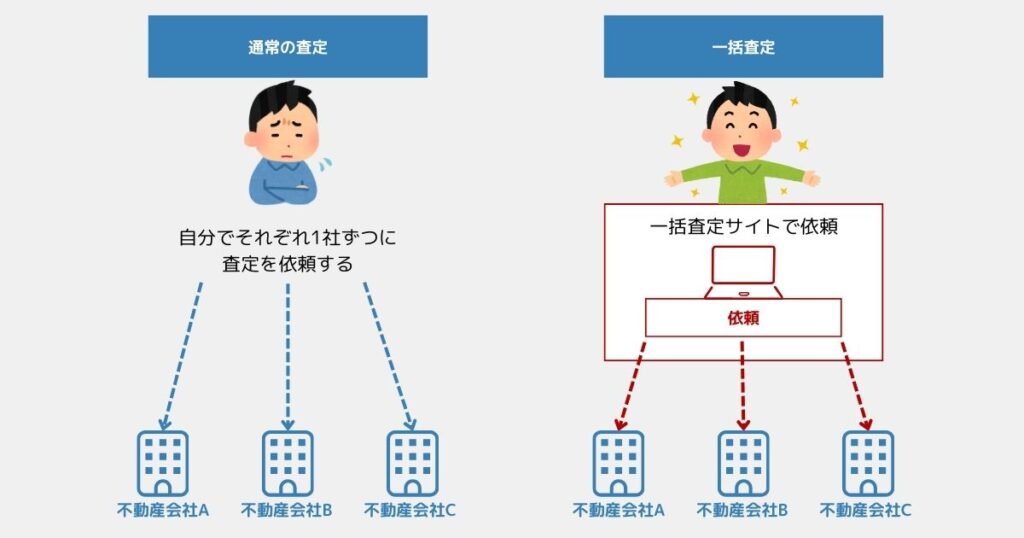 一括査定 仕組み