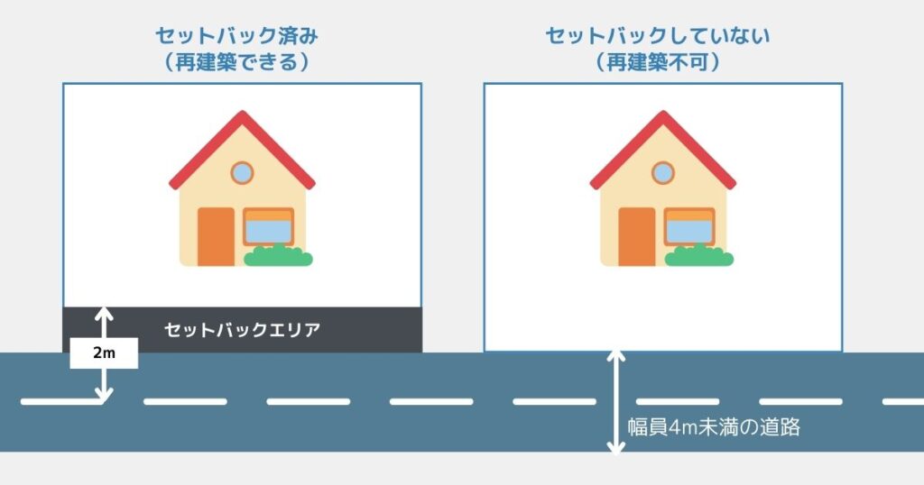 セットバックとは