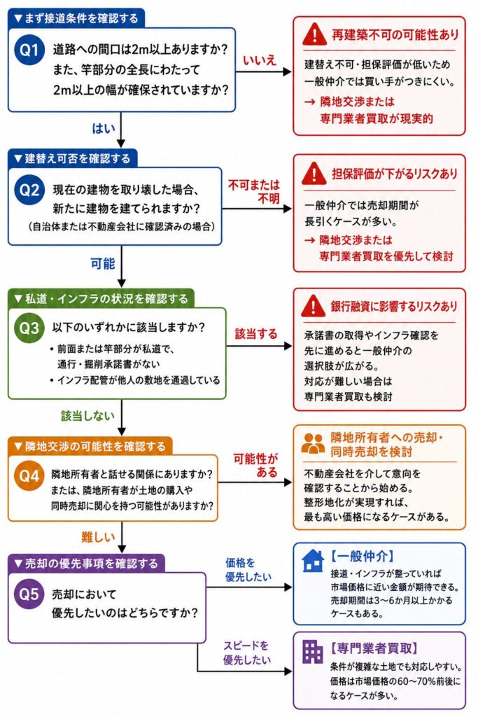 旗竿地売却のためのフローチャート